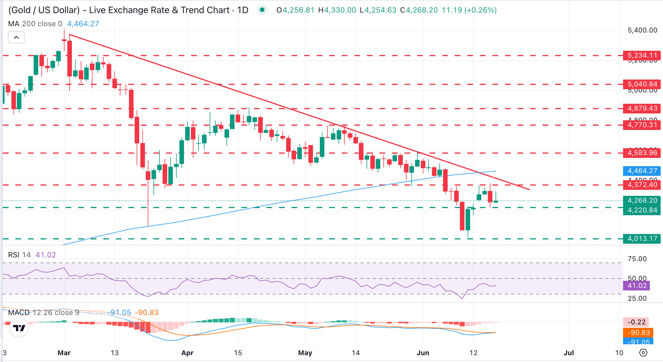 XAU/USD Chart Analysis